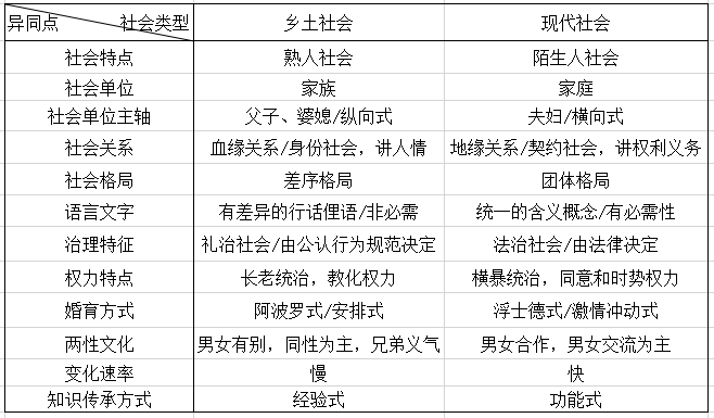 乡土中国对比概念表格图片