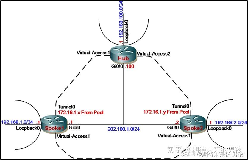 Spoke to Spoke FlexVPN - 知乎