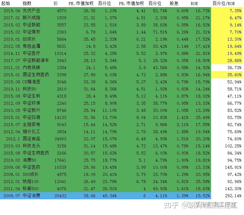 2022/12/04 质优价廉指数估值表 - 知乎