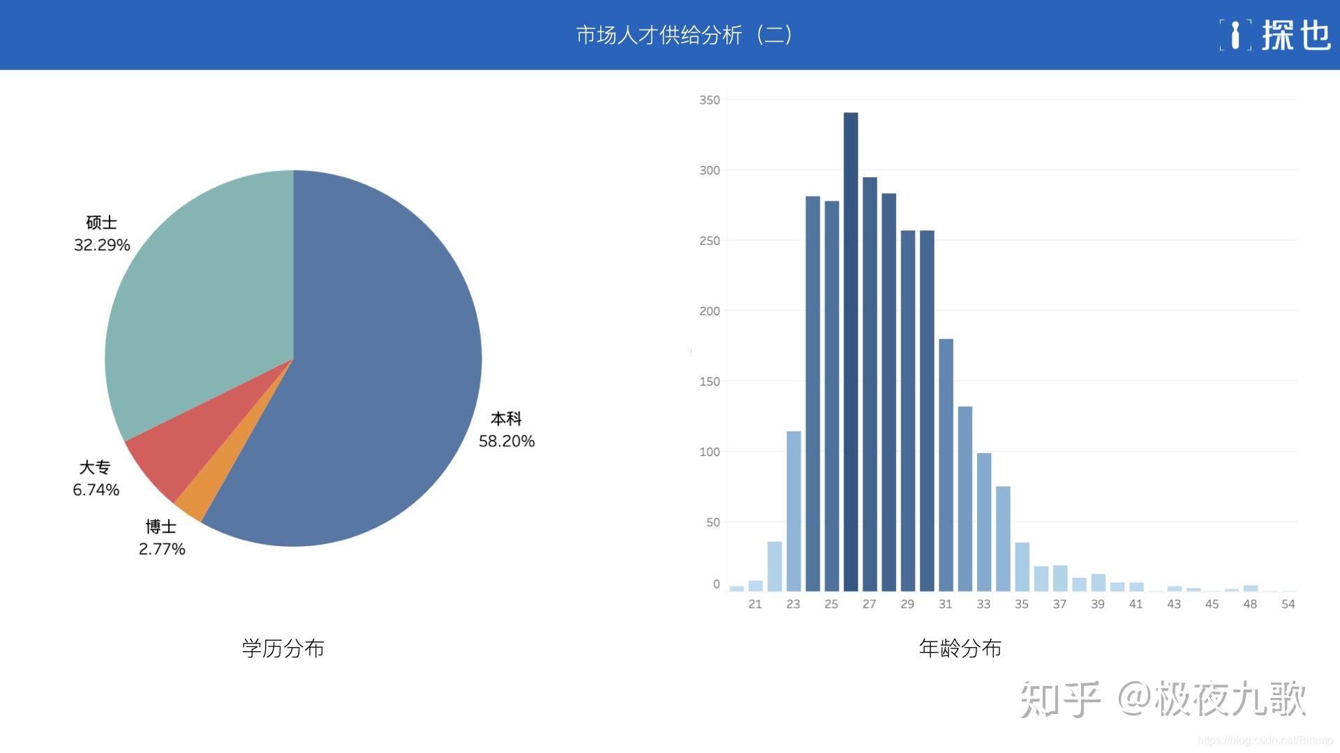 洞察2020年北京市算法工程师需求供给分析和薪酬指南