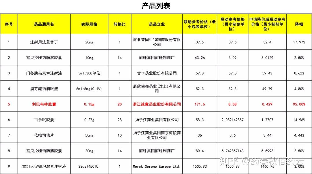 429元/粒,降幅超95%;另有贛南海欣藥業的轉移因子口服溶液(10ml:15mg)