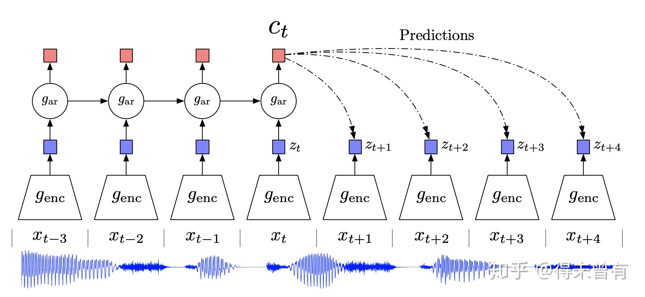  contrastive predictive coding nce loss 