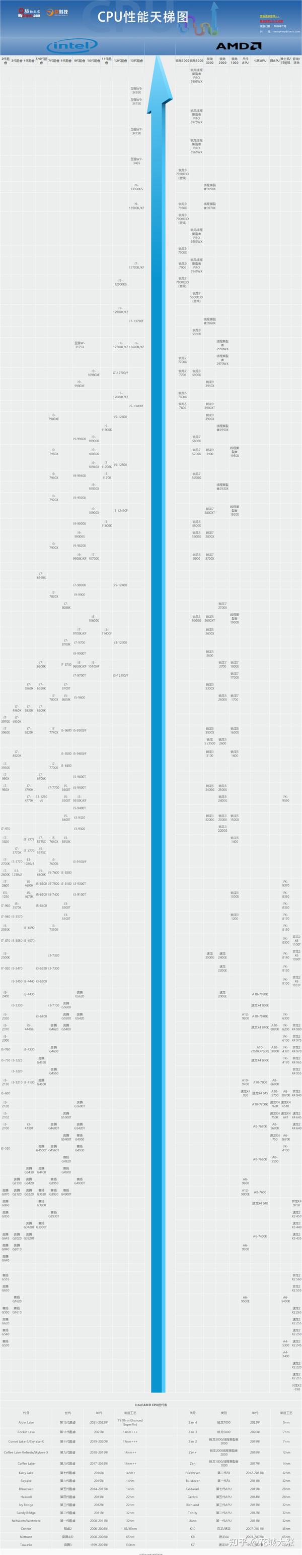 电脑CPU天梯图 2023年7月 - 知乎