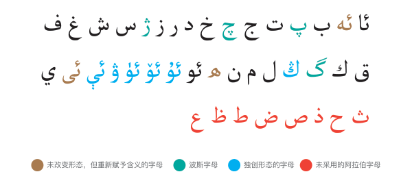 维吾尔语中保留了大多数阿拉伯语字母,但也有引自波斯语的字母,以及