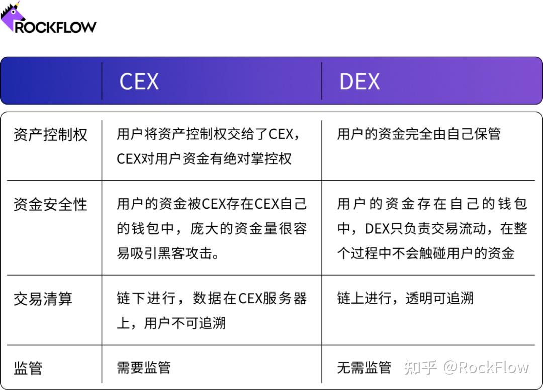 RockFlow独家｜加密货币交易所的未来：DEX和CEX之战- 知乎
