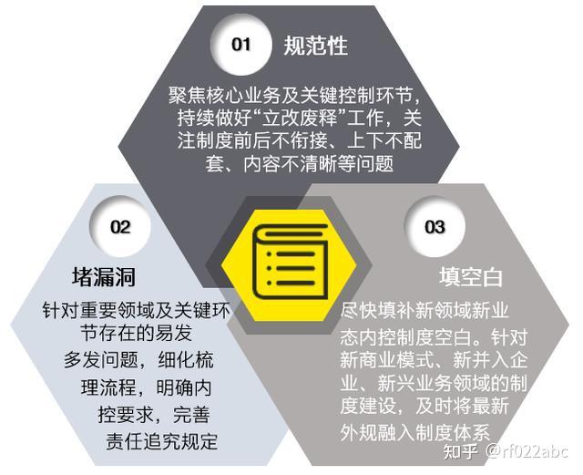 企业风控体系建设系列文章12023年应如何做好中央企业内部控制体系