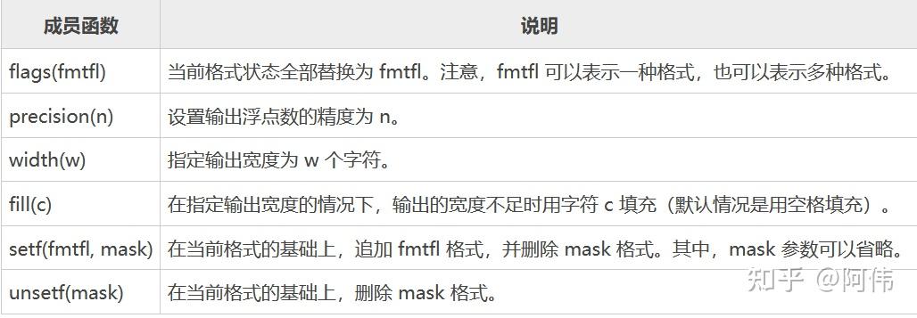 C++ 的cout格式化输出 - 知乎