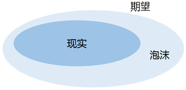 (泡沫 = 期望   现实)