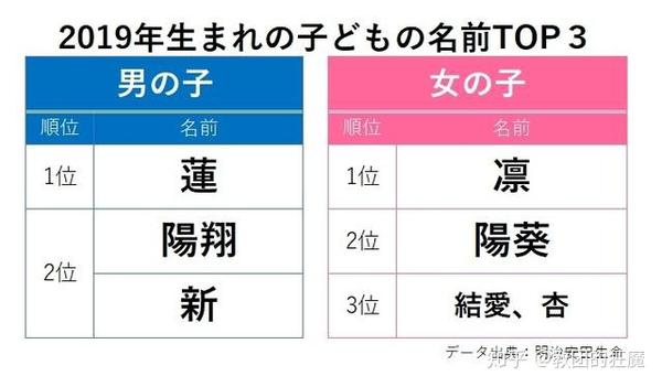 还在嘲笑中国的萱 紫 涵吗 看看日本人起名喜欢用的字半斤八两 知乎