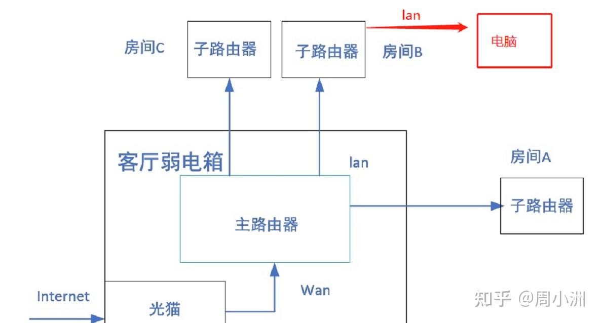 关于有限mesh组网,咨询个问题。 - 知乎