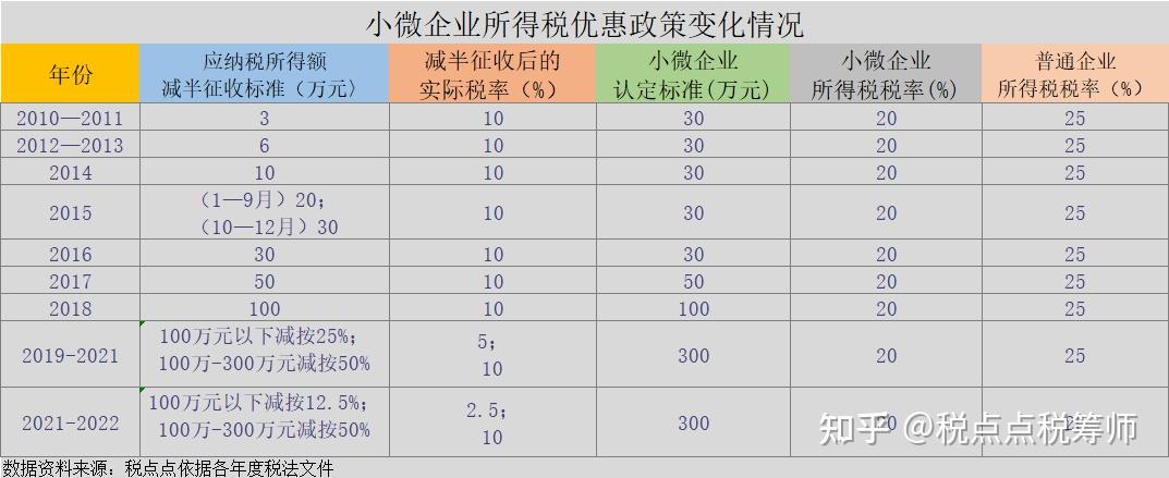 小微企業企業所得稅優惠稅率變化表