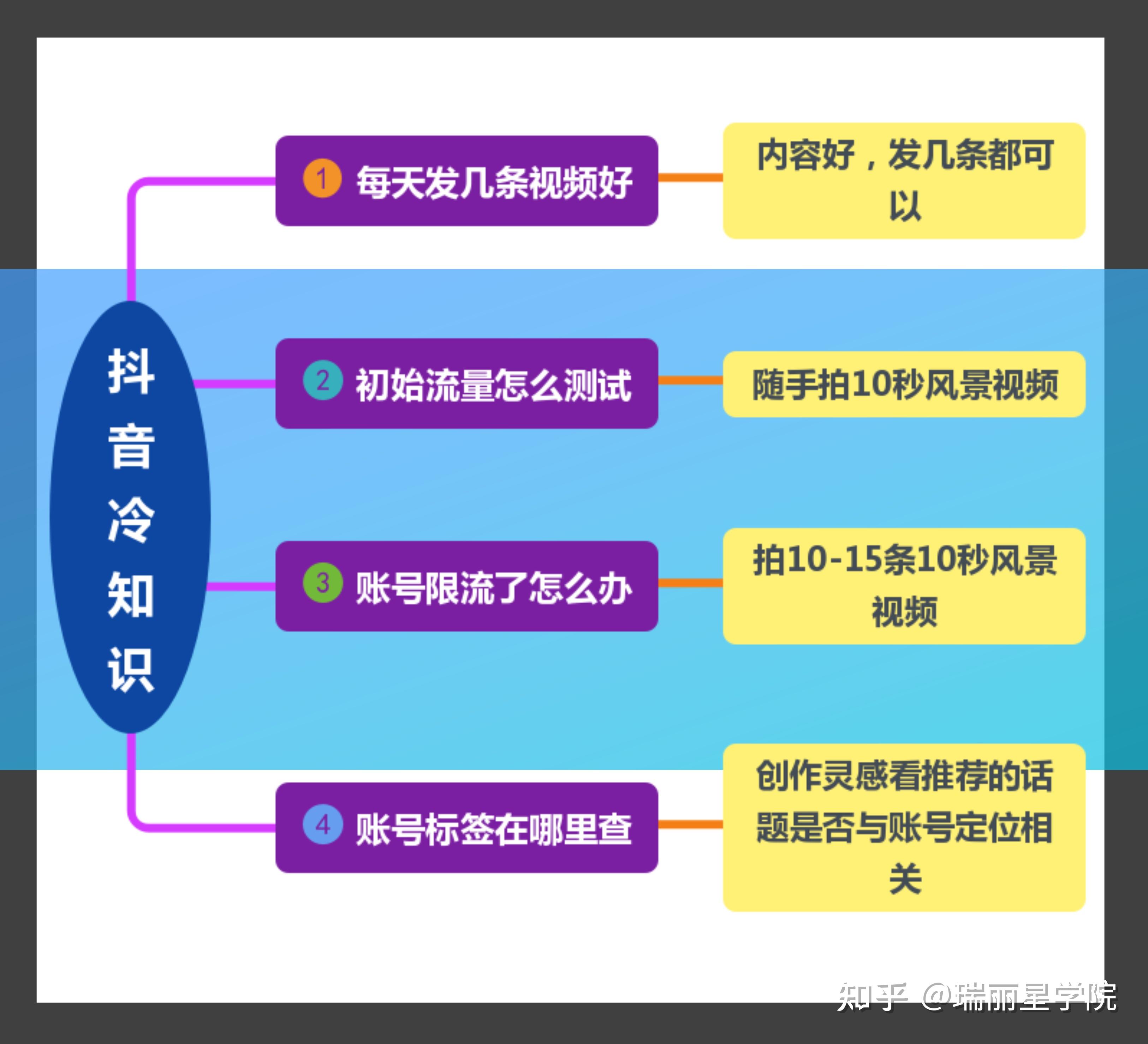 抖音短视频运营思维导图1620