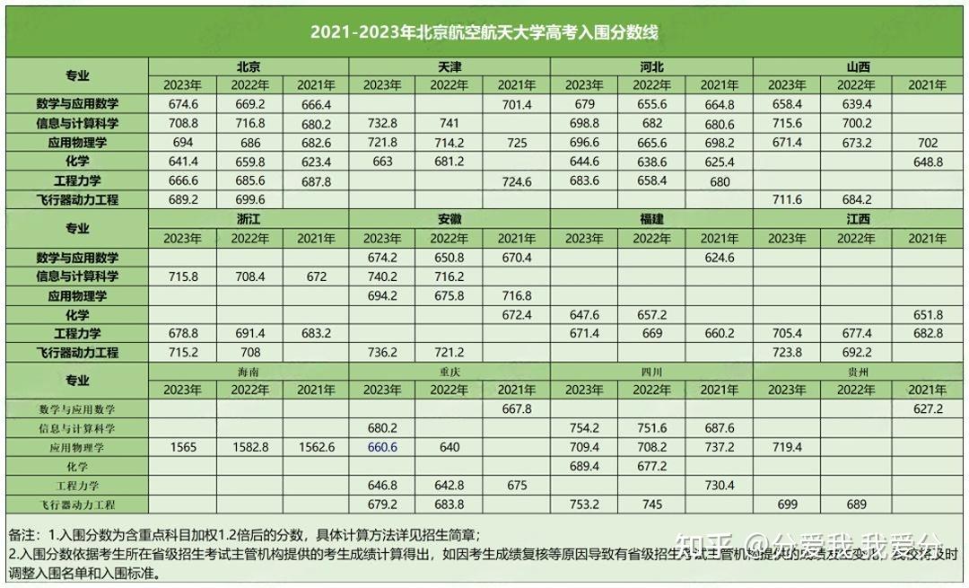 省一省二報考強基高考至少要考多少分近3年強基院校入圍分數線彙總