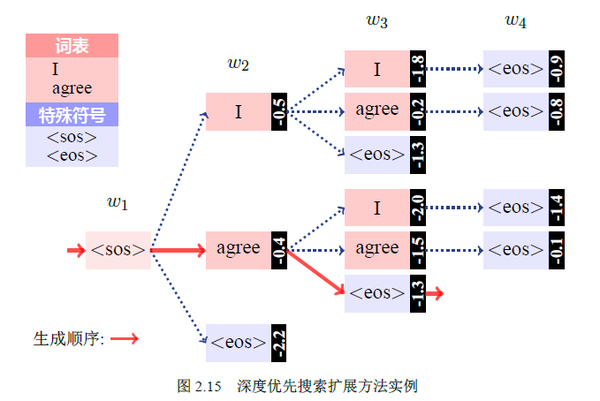 【机器翻译：基础与模型笔记】part1 机器翻译基础 知乎