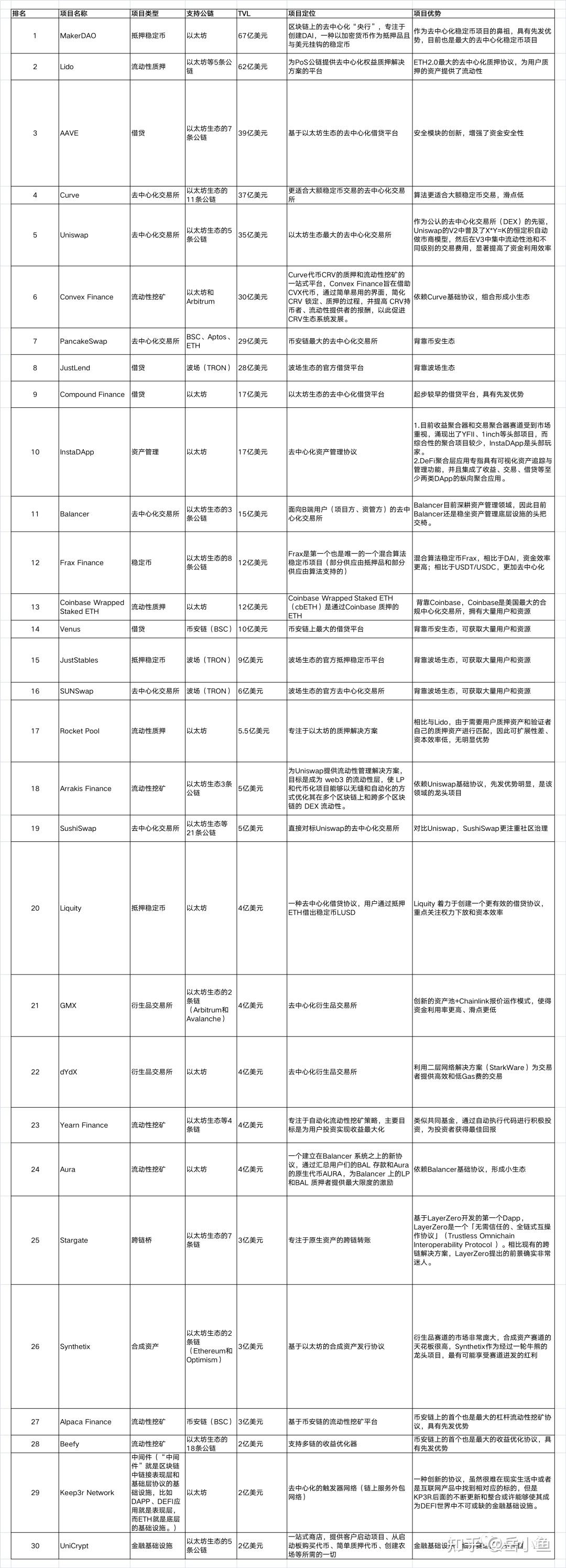 DeFi项目分析报告：TOP30头部项目概览 - 知乎