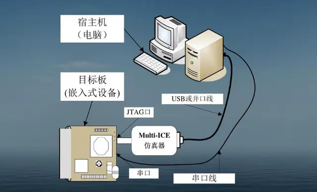 Embedded System