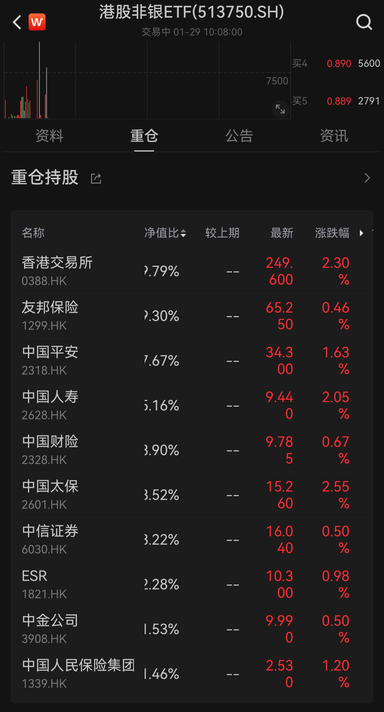 政策利好催化大金融板块行情！港股非银ETF（513750）早盘走高现涨1.48%，十大权重股集体上涨，中国太保、中国人寿、香港交易所涨超2% - 知乎