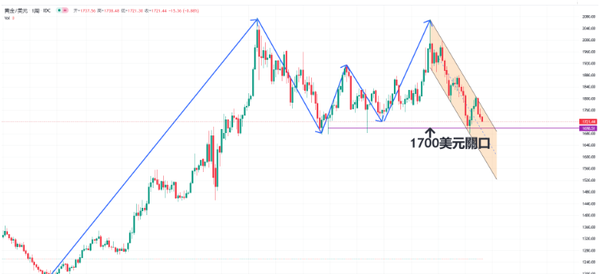 黄金分析：能源危机影响逐步扩大，美欲将限制对欧燃油出口！或进一步影响黄金