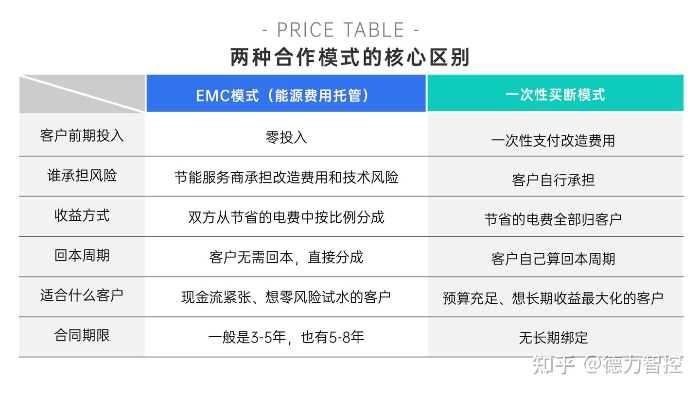 空调节能改造,EMC模式和一次性买断怎么选?