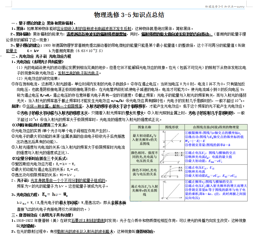 高中物理選修35知識點總結重點難點全歸納