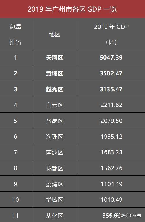 这个经济总量也大于广州除天河外任何一个区的gdp总量