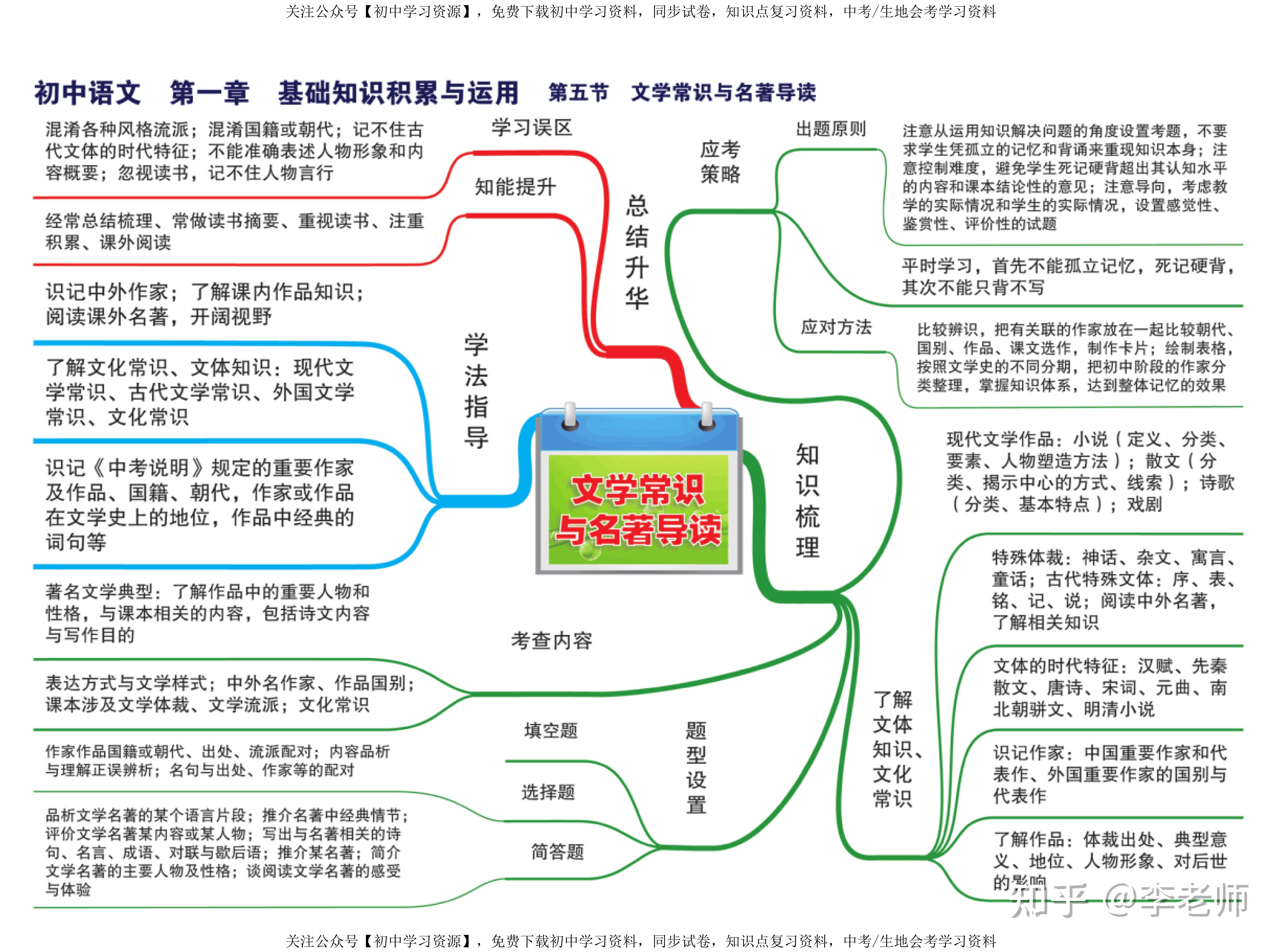 初中语文思维导图