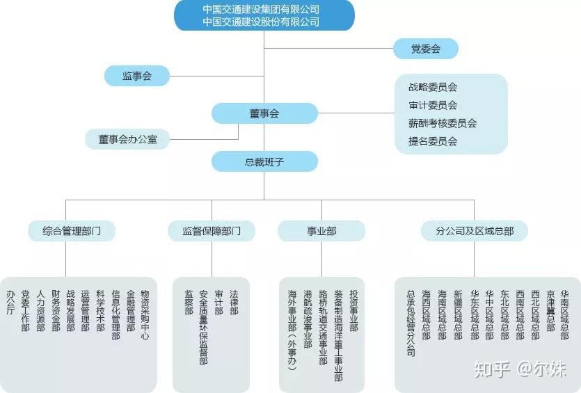 中铁、中铁建、中建、中交等央企最新组织架构全梳理(2019.11最新版) - 知乎