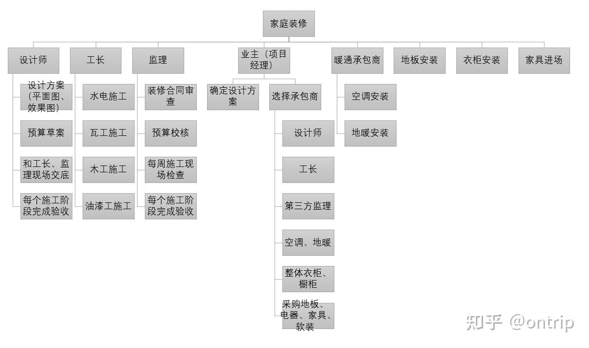 考研项目wbs分解图图片