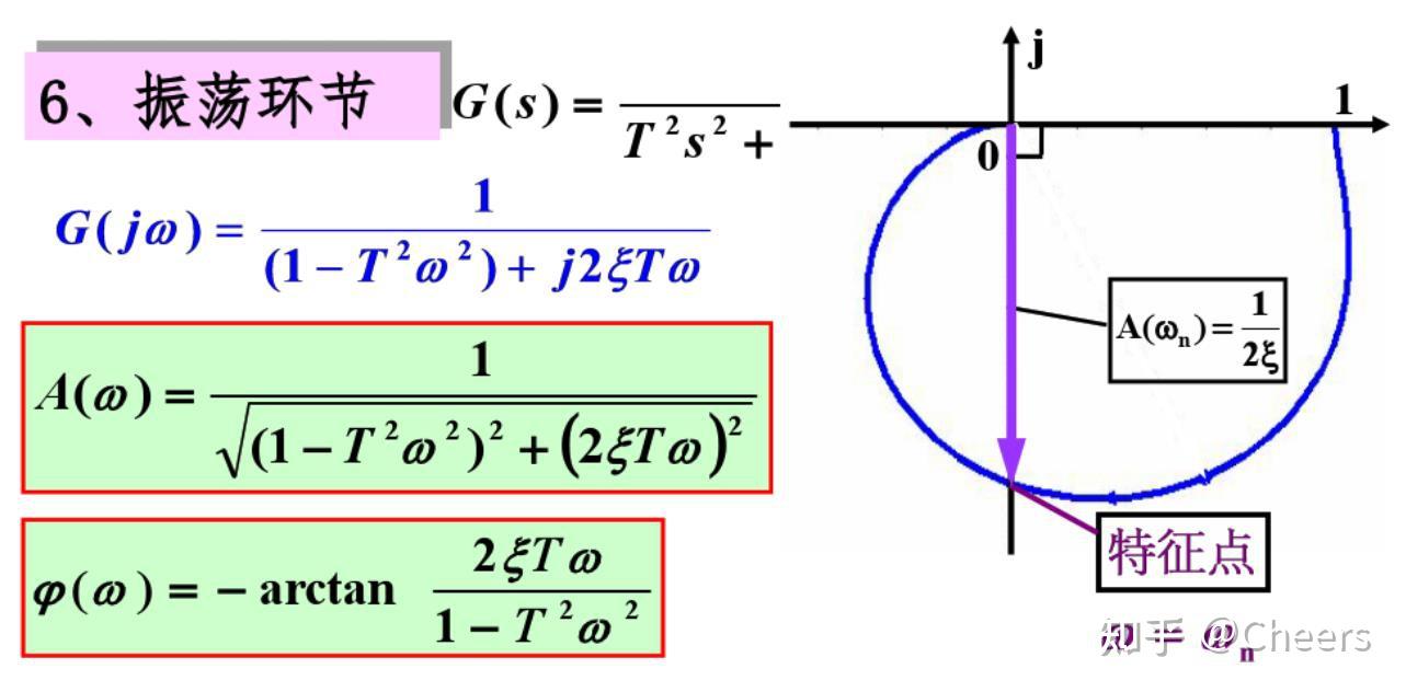 自动控制原理奈氏图的绘制
