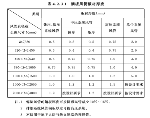 部件应能在280度时连续30min保证其结构完整性,风管耐火极限不低于1