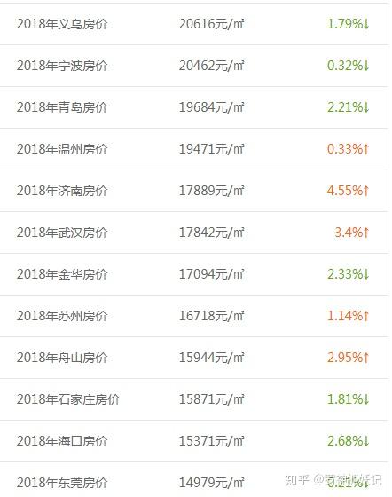 真相了!房价差距这十年原来有这么大,这个城市房价十年涨七倍(一) - 知乎