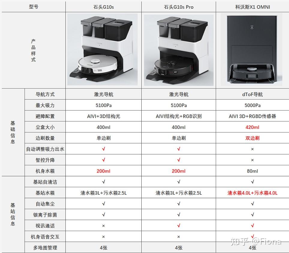 全能扫地机器人科沃斯x1石头g10spro对比pk
