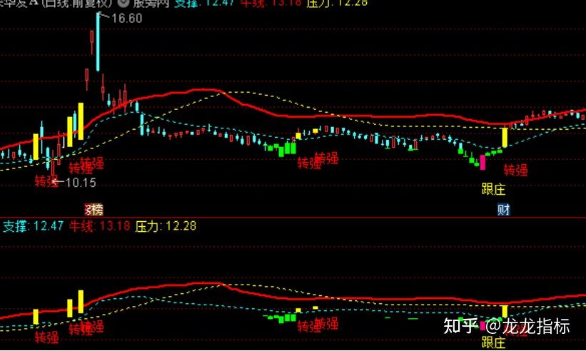 跟庄转强 牛势主图【指标公式(含选股)