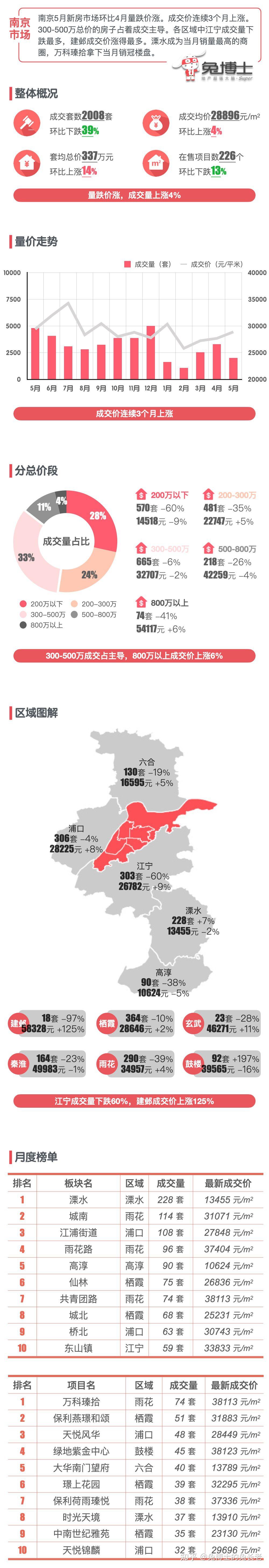 最新|南京2024年5月新房行情解读 - 知乎