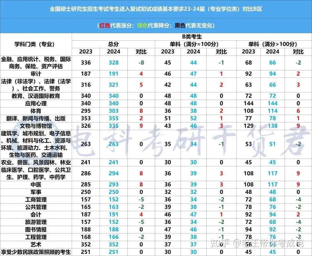 附:23届&24届考研国家线对比