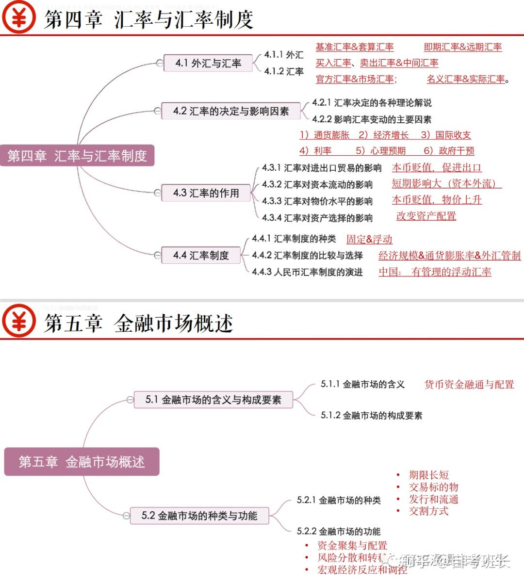 自考00150金融理论与实务思维导图汇总