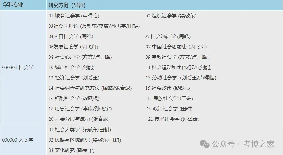 北京大学社会学系2026年博导招生专业和方向一览表及博导联系方式 - 知乎