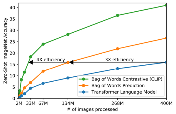 论文阅读 CLIP: Contrastive Language Image Pretraining - 知乎