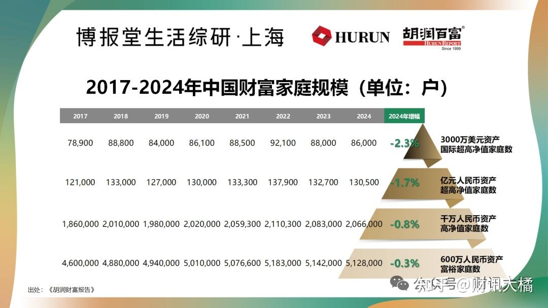 胡润报告：中国富裕家庭（资产600万以上）数量连续2年下降，高净值人群经济宽裕度较2021年骤降29% - 知乎