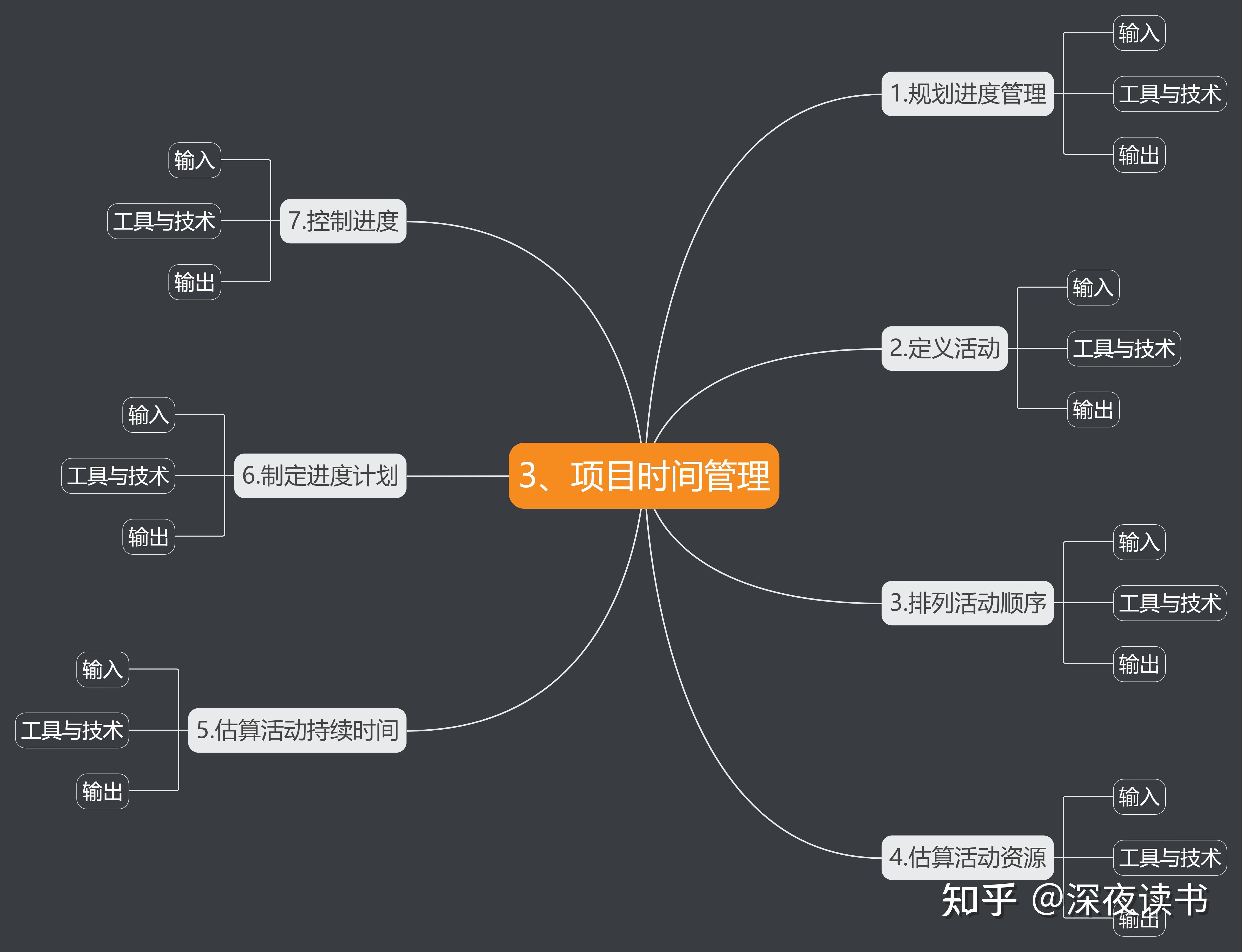 項目管理9大知識思維導圖拿走不謝