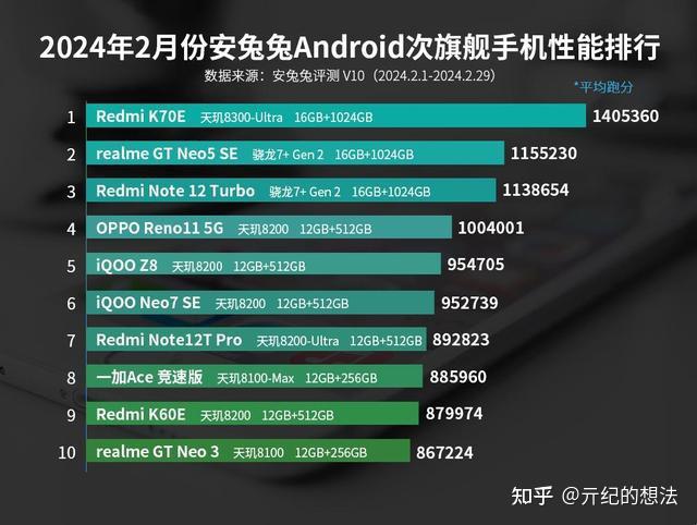 1,安兔兔最新平均跑分113.6万 .