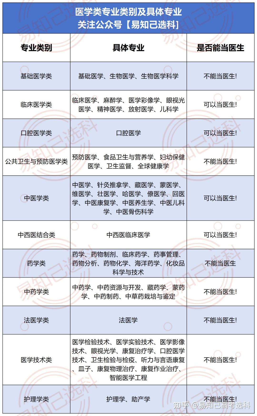 中層次醫學專業人才的全國重點大學