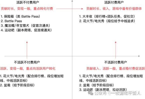 基于用户心理的游戏活动策划、转化策略与精细化运营思维