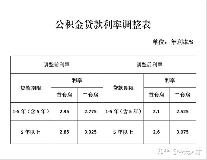 2026年1月1日起，公积金贷款利率下调！ - 知乎