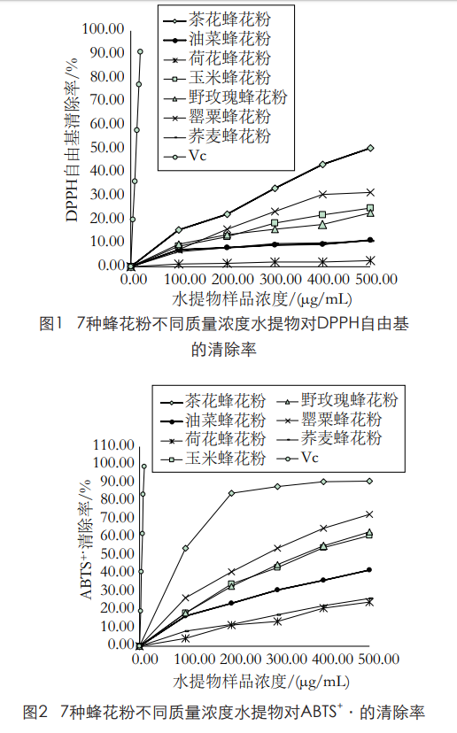 蜂花粉营养成分分析 