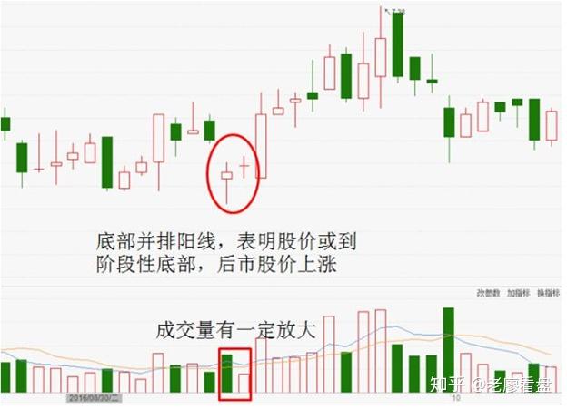 2016年9月12日,13日,在横盘整理过程中出现了"低位并排阳线"的k线组合