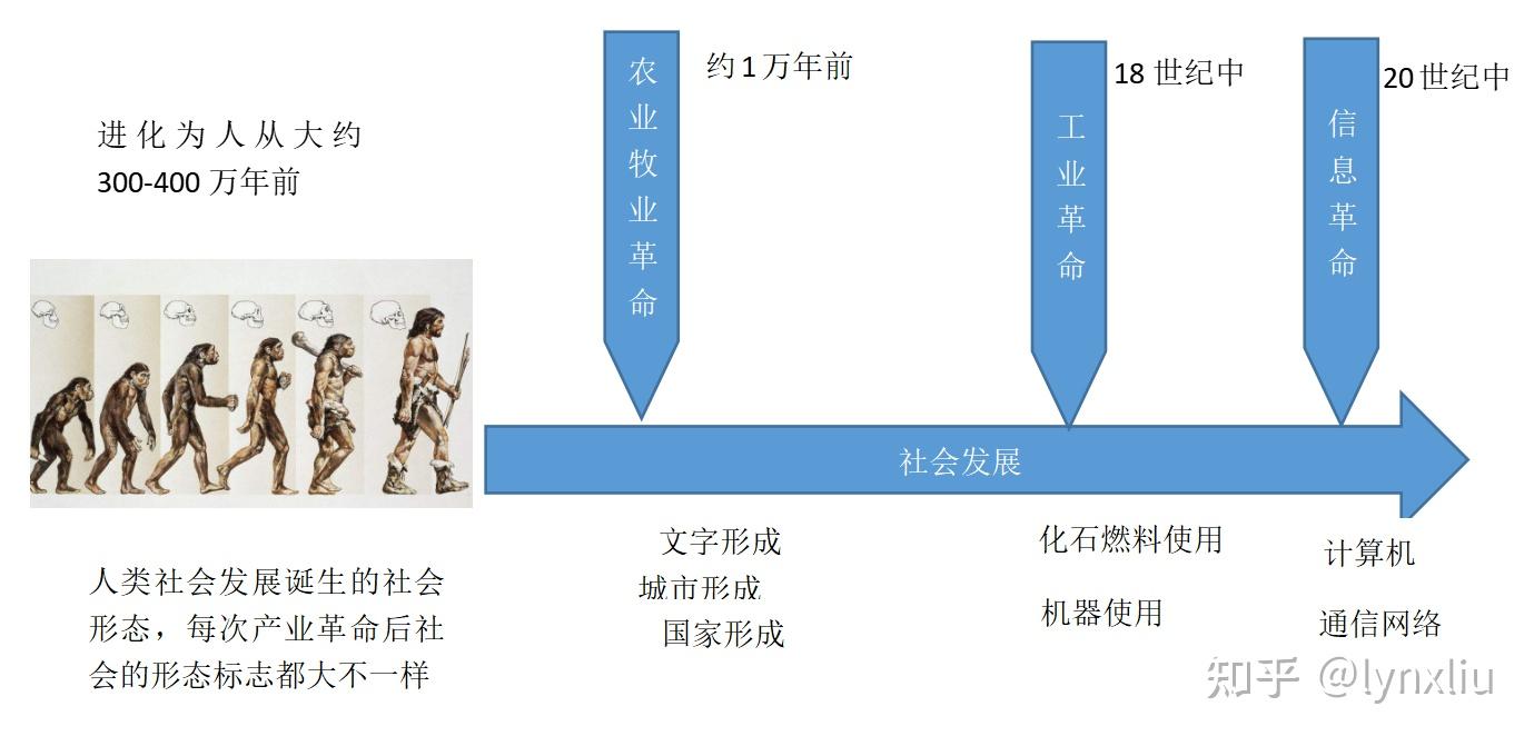 从社会进化上看,自从走出非洲以来,人类社会大体经过了农业/畜牧业