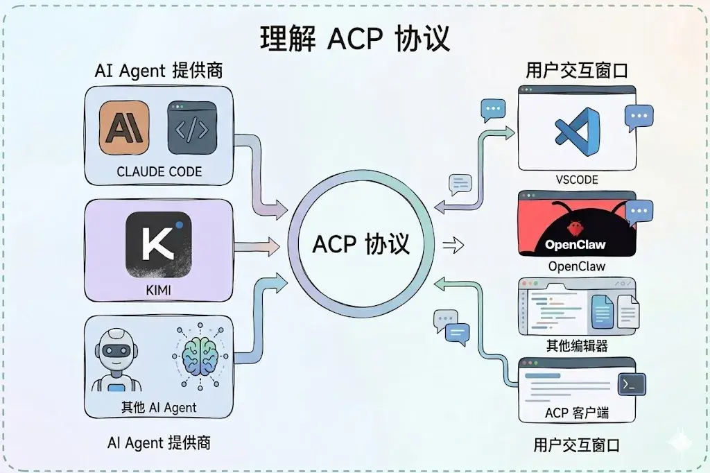 想要在任意聊天软件里面使用 kimi, claude code 这样的编程智能体？ACP 协议一键搞定！ - 知乎