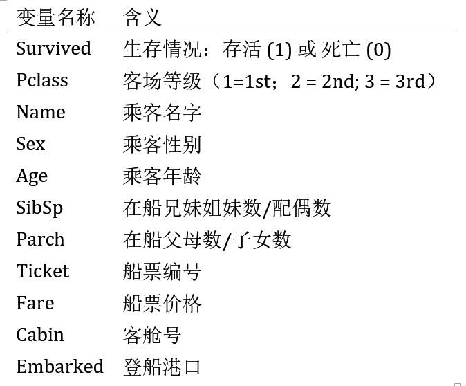 机器学习案例学习【每周一例】之 Titanic: Machine Learning from Disaster 机器学习案例学习【每周一例】之 Titanic: Machine Learning from Disaster