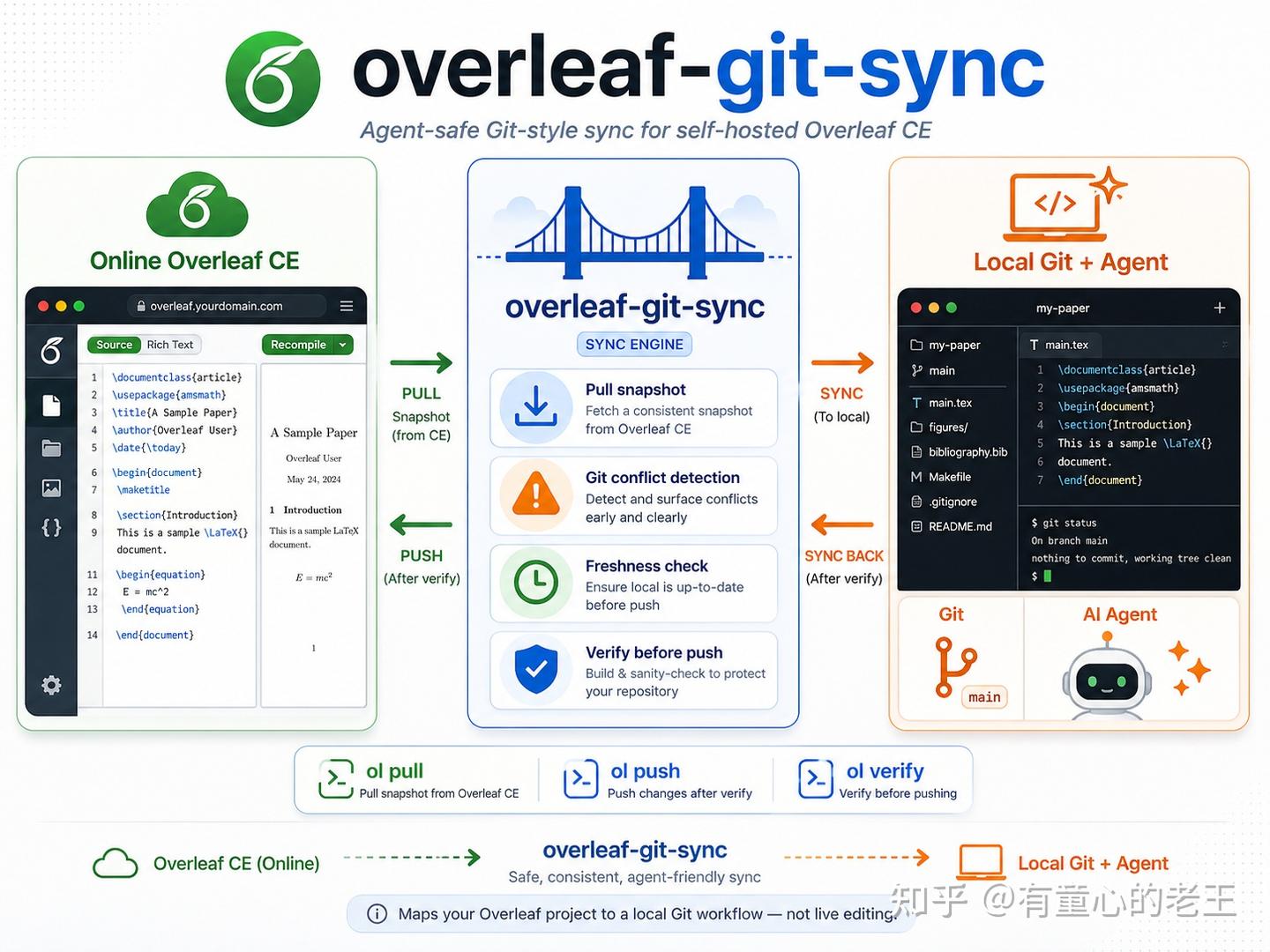 我做了个工具，把 Overleaf 接进本地 Git 和 AI 工作流 - 知乎